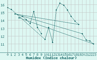 Courbe de l'humidex pour Corsept (44)