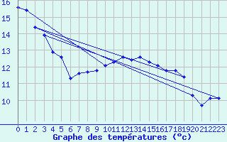 Courbe de tempratures pour Bridel (Lu)