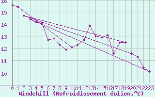 Courbe du refroidissement olien pour Le Mesnil-Esnard (76)