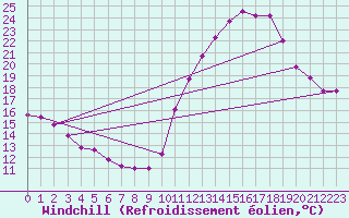 Courbe du refroidissement olien pour Saint-Sorlin-en-Valloire (26)
