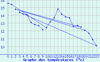 Courbe de tempratures pour Le Mesnil-Esnard (76)