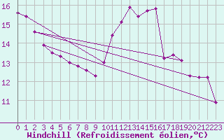 Courbe du refroidissement olien pour Mouilleron-le-Captif (85)