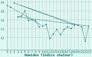 Courbe de l'humidex pour Slatteroy Fyr