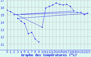 Courbe de tempratures pour Brest (29)