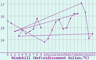 Courbe du refroidissement olien pour Saint Catherine