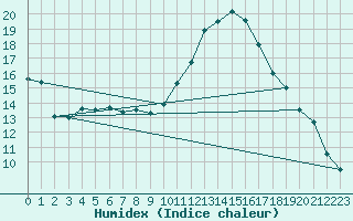 Courbe de l'humidex pour Niort (79)