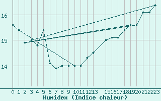 Courbe de l'humidex pour la bouée 62050