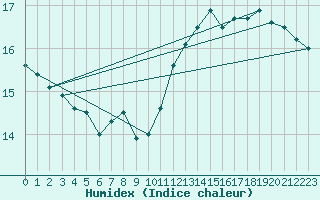 Courbe de l'humidex pour Dole-Tavaux (39)