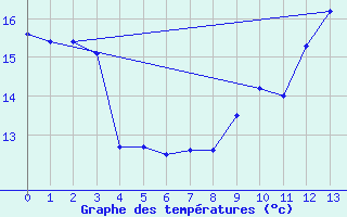 Courbe de tempratures pour Archigny (86)