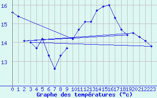 Courbe de tempratures pour Avignon (84)