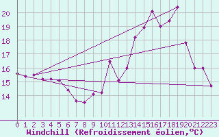 Courbe du refroidissement olien pour Aix-en-Provence (13)