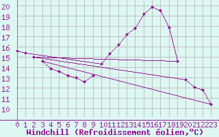 Courbe du refroidissement olien pour Nmes - Garons (30)