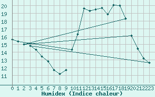 Courbe de l'humidex pour Pointe de Socoa (64)