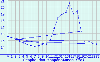 Courbe de tempratures pour Ruffiac (47)