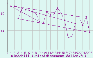 Courbe du refroidissement olien pour Cardinham