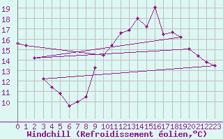 Courbe du refroidissement olien pour Nancy - Ochey (54)