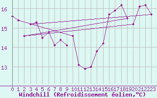 Courbe du refroidissement olien pour Bordeaux (33)
