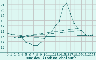 Courbe de l'humidex pour Saint-Jean-de-Vedas (34)