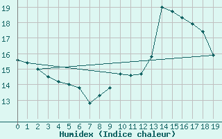 Courbe de l'humidex pour Kroelpa-Rockendorf