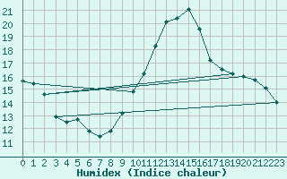 Courbe de l'humidex pour Lanvoc (29)