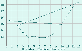 Courbe de l'humidex pour Amiens-Glisy (80)