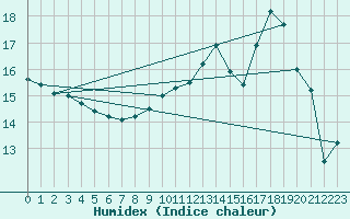 Courbe de l'humidex pour Le Puy - Loudes (43)