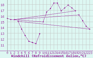 Courbe du refroidissement olien pour Lamballe (22)