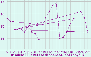 Courbe du refroidissement olien pour Paris - Montsouris (75)