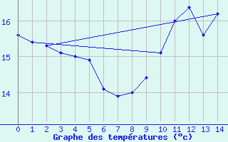 Courbe de tempratures pour Longchamp (75)