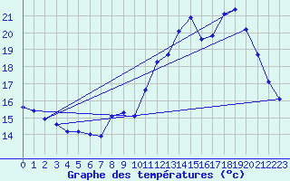 Courbe de tempratures pour Seichamps (54)