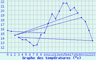 Courbe de tempratures pour Pouzauges (85)