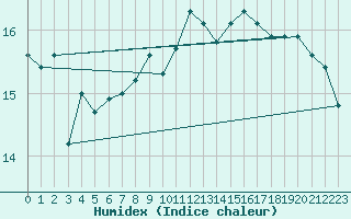 Courbe de l'humidex pour Isenvad