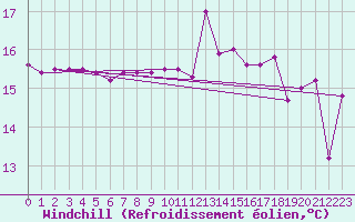 Courbe du refroidissement olien pour Ste (34)