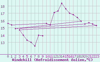 Courbe du refroidissement olien pour Genthin