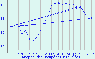 Courbe de tempratures pour Pointe de Chassiron (17)