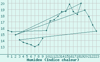 Courbe de l'humidex pour Ste (34)