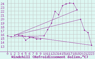 Courbe du refroidissement olien pour Chlons-en-Champagne (51)