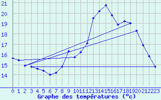 Courbe de tempratures pour Chteaudun (28)