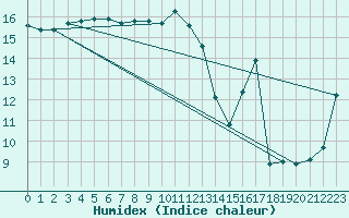 Courbe de l'humidex pour Cap Cpet (83)