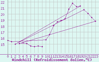 Courbe du refroidissement olien pour Toussus-le-Noble (78)