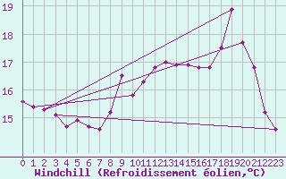Courbe du refroidissement olien pour Pointe de Penmarch (29)