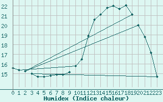 Courbe de l'humidex pour L'Huisserie (53)