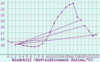 Courbe du refroidissement olien pour Remich (Lu)