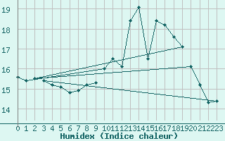 Courbe de l'humidex pour Saint-Bonnet-de-Bellac (87)