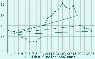 Courbe de l'humidex pour Belfort-Dorans (90)