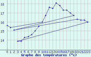 Courbe de tempratures pour Figari (2A)