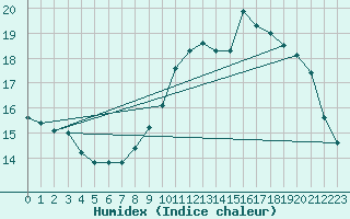 Courbe de l'humidex pour Trappes (78)
