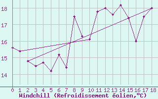Courbe du refroidissement olien pour Nord-Solvaer