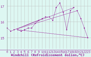 Courbe du refroidissement olien pour Lorient (56)