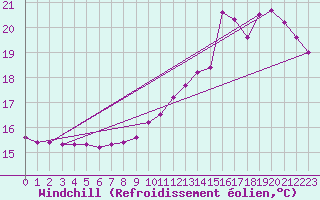 Courbe du refroidissement olien pour Champagne-sur-Seine (77)